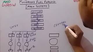 Pulverized Fuel Firing Main Systems हिन्दी [upl. by Sibel]