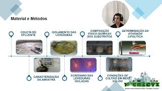 10º EAICTI  Isolamento de Leveduras de Efluentes de Aves para Produção de Lipases [upl. by Asuncion157]