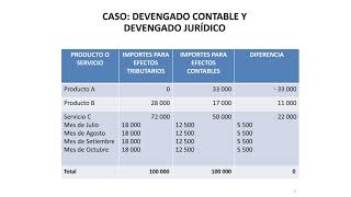 CASO PRÁCTICO DEVENGADO CONTABLE Y TRIBUTARIO [upl. by Plusch]