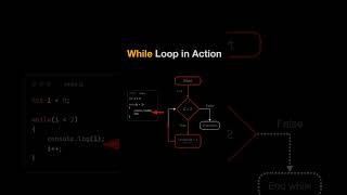 While Loop in Action [upl. by Daile]