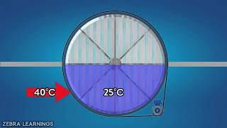 Thermal Wheel or Heat Recovery Wheel [upl. by Oicirtap390]