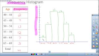 Histograms and Relative Frequency Histograms in Statistics [upl. by Hall958]