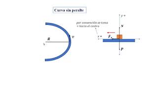 Velocidad en una curva sin peralte [upl. by Ahsinnor]