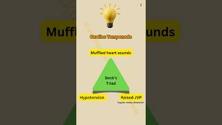 Beck’s Triad  Cardiac Tamponade [upl. by Socram]
