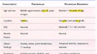 Fibromyalgia vs Polymyalgia rheumatica USMLE CK Step 2 [upl. by Earised]