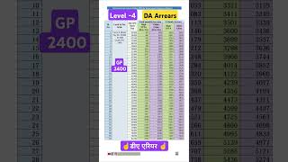 Level 4 or GP 2400 DA Arrears from July 24। news da latestnews daarrears [upl. by Tija761]