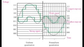 Uniform amp Non Uniform Quantization II Encoding II μLaw and ALaw companding II ADC [upl. by Bascio]