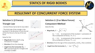 Statics of Rigid Bodies Formulas and Concept Resultant of Concurrent Force System [upl. by Eatnahs481]