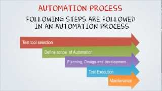 Automation Testing Tutorial for Beginners [upl. by Johnston135]