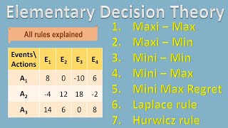 Elementary Decision Theory  Laplace rule  Hurwicz rule  Statistics for All [upl. by Alehc310]