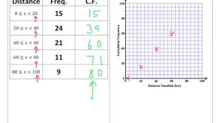 Cumulative Frequency  Tutorial [upl. by Batsheva]