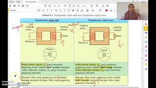 SAINS TINGKATAN 3 BAB 6 ELEKTRIK amp KEMAGNETAN 62 TRANSFORMER [upl. by Hovey]