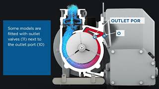 Rotary Vane Operating Principles Technical Animation [upl. by Faustena]