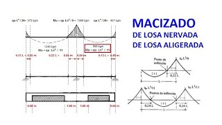 Macizado de Losa Nervada o Aligerada Engrosamiento [upl. by Salokkin]