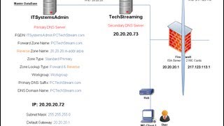 DNS  2 Reverse lookup zones  First pointer PTR record  Testing DNS [upl. by Range]