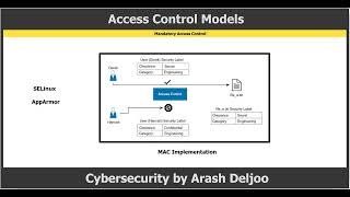 Cybersecurity  Access Control Models by Arash Deljoo [upl. by Kenlee697]