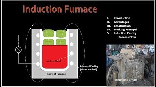 Induction furnace Working through animation [upl. by Gussy]