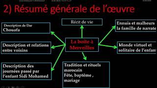 La boite à Merveilles  Etude de lœuvre [upl. by Issim]