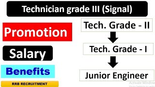 Technician GradeIII Salary Job profile Promotions in Signal amp Telecomm [upl. by Al]