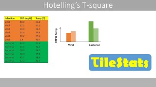 Hotellings Tsquare  explained with a simple example [upl. by Bradford]