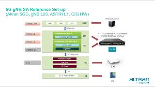 Altran 5G gNB SA Appliance solution with Astri PHY [upl. by Akerley]