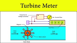 Turbine Flow Meter Working Principle  Flow Rate Measurement Animation Video by Shubham Kola [upl. by Carlen]