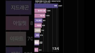 KPOP 컴백 앞둔 지드래곤GDRAGON 9년만에 2024 마마 어워즈 출격 케이팝 트렌드 및 이슈 키워드 순위 2024년 10월 22일 shorts [upl. by Rohclem]