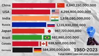 ELECTRICITY PRODUCING COUNTRIES SINCE 19802023 In kWh [upl. by Onfre]