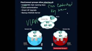 FlexConnect Groups [upl. by Ahsienak]