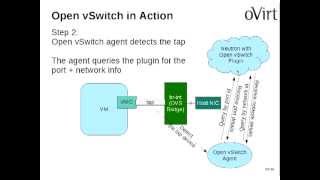 oVirt  Neutron Integration Deep Dive [upl. by Liryc]