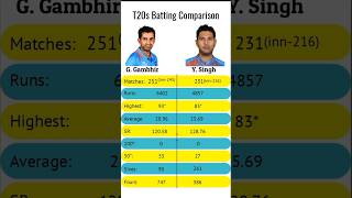 Gautam Gambhir Vs Yuvraj Singh T20s Batting Comparison  gautamgambhir yuvrajsingh [upl. by Yelyk]