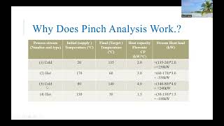 Pinch Technology Process Heat Transfer  University of Wah [upl. by Jakoba]