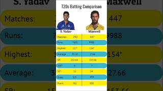 Suryakumar Yadav Vs Glenn Maxwell T20s Batting Comparison  suryakumaryadav glennmaxwell [upl. by Darwen]