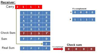 Checksum Error Detection method with example Ones Complement Error detection method [upl. by Arutak]