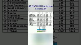 AP DSC Feb 2024 District wise Vacancy list apdsc2024 [upl. by Sinnel]