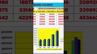 BHMS COURSE ROUND 1 TO ROUND 3 CUTOFF AIQ GOVTSEMI GOVT aaccc aaccccounselling2024 [upl. by Anivek743]