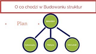 Budowanie Struktury poprzez plany Plan Matrycowy Binarny Dyferencyjny Unilevel [upl. by Ulrika797]