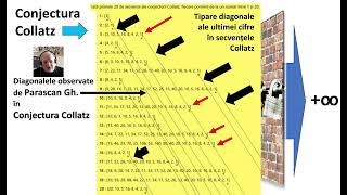 Conjectura Collatz Rezolvată Matematică [upl. by Aihsram]