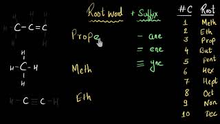 Nomenclature of hydrocarbons Alkanes Alkenes amp Alkynes  Chemistry  Khan Academy [upl. by Lanor]