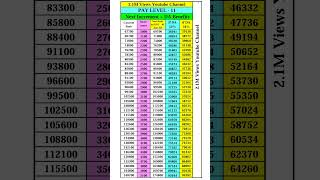 Pay level 11 paymatrix matrix 7thpay cgemployee cgnews cg viral shorts [upl. by Irmo73]