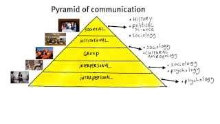 12 What is communication [upl. by Dranrev]