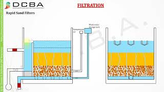 Rapid Sand Filter [upl. by Sirret]