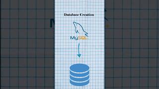 Database creation shorts [upl. by Bowie495]