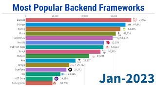 Most Popular Backend Frameworks  20122023 [upl. by Magnuson]