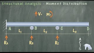 Moment Distribution Method Beams Part 1 of 3 [upl. by Doolittle]