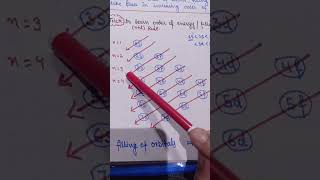 Aufbau Principle trick for orbital energy class11chemistry shorts [upl. by Cully]