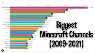 Biggest Minecraft Channels 20092021 [upl. by Annaet266]