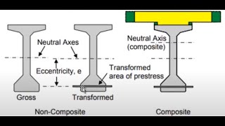 Propiedades geométricas de vigas postensadas con sección automatizada en AutoCAD [upl. by Glynda]