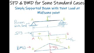 SFD amp BMD Simply Supported Beam with Point Load at Midsome point [upl. by Lorri]