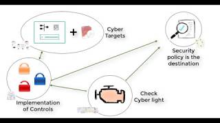 A baseline is the map to Cyber Security [upl. by Ojibbob]